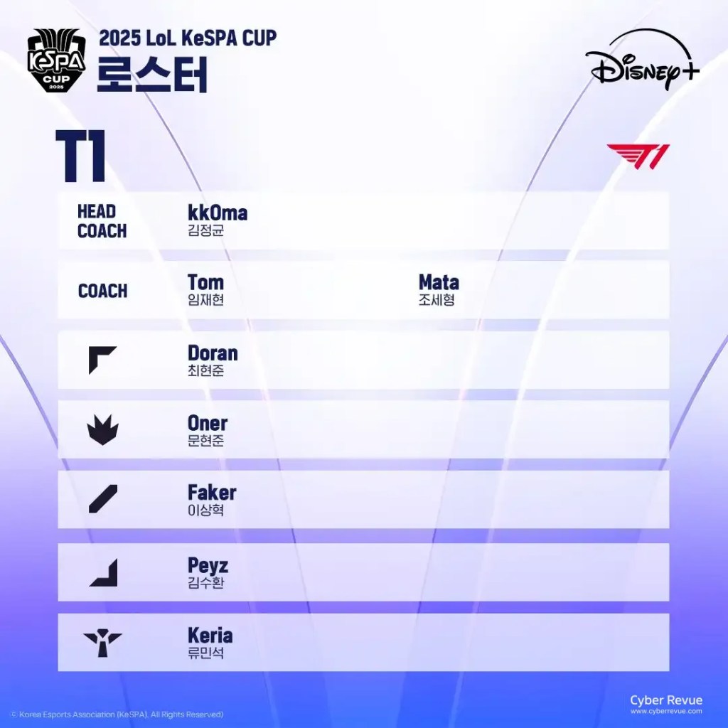 2025 英雄聯盟《KeSPA Cup》T1 VS HLE 直播、賽程與參賽隊伍名單整理 28 G7UVYdnaMAABiz0