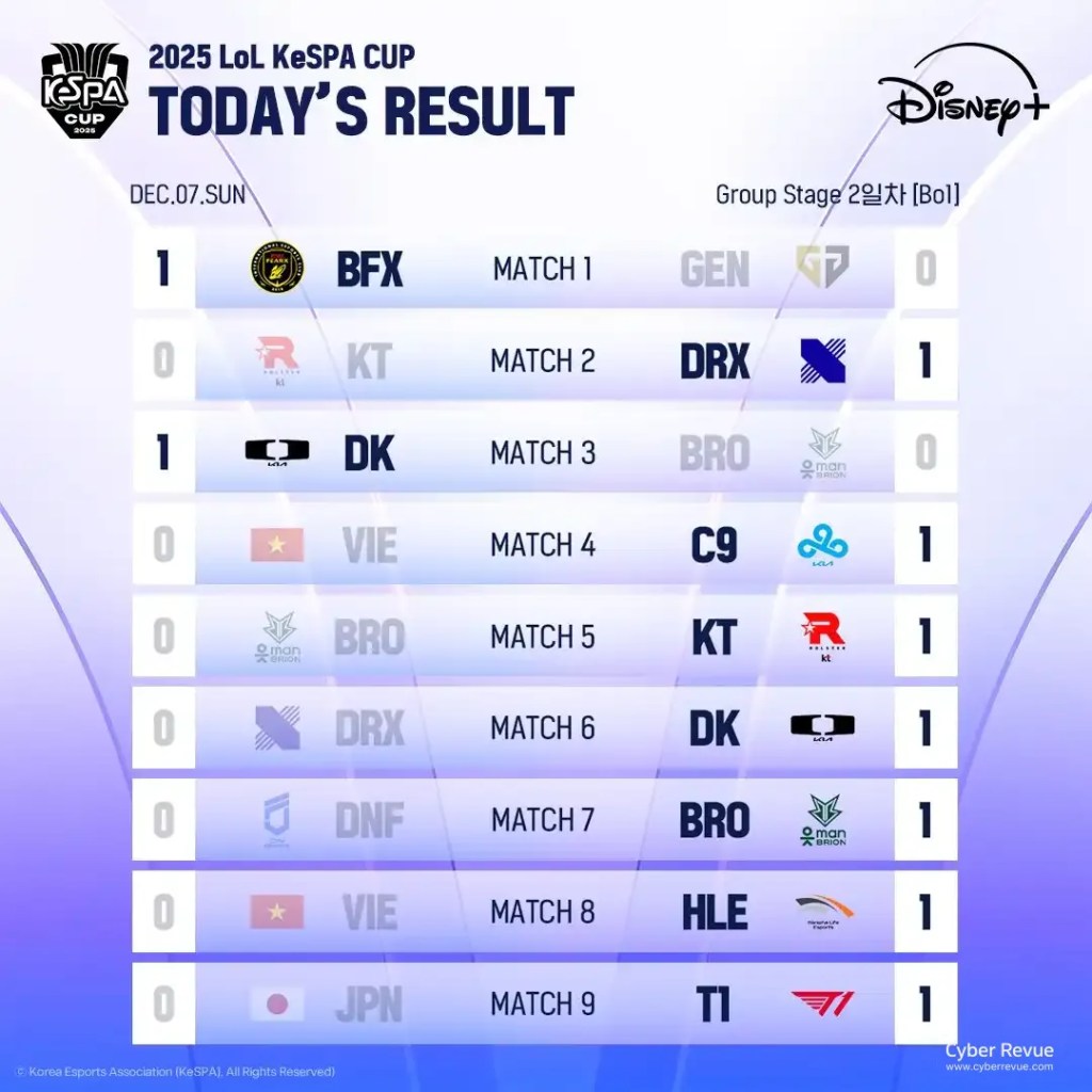 2025 英雄聯盟《KeSPA Cup》T1 VS HLE 直播、賽程與參賽隊伍名單整理 10 G7kp GkbIAApwND