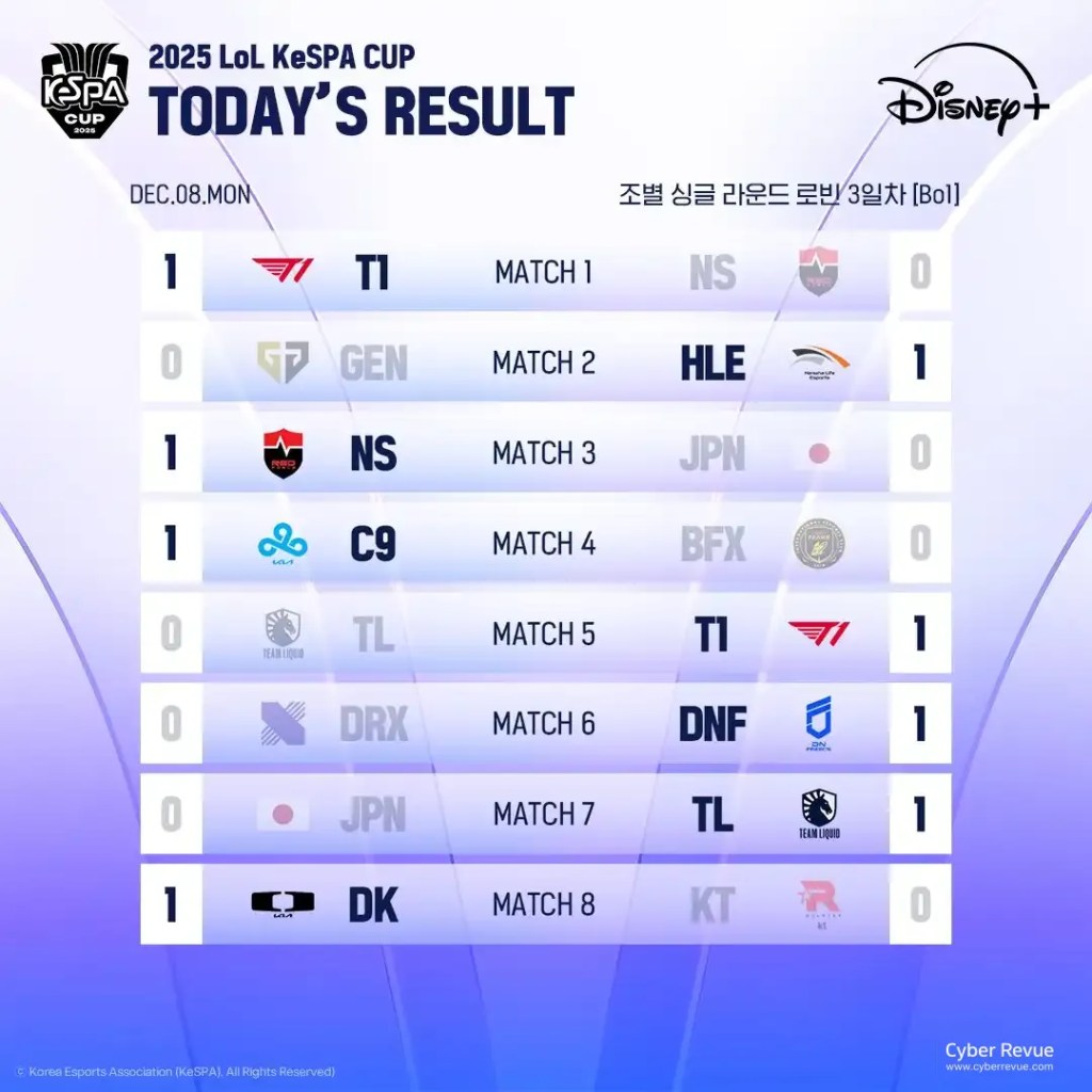2025 英雄聯盟《KeSPA Cup》T1 VS HLE 直播、賽程與參賽隊伍名單整理 11 G7pgAKEaoAEE8MM